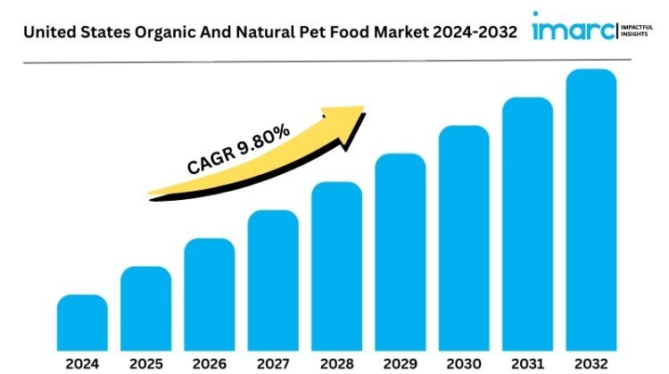 United States Organic And Natural Pet Food Market 2025 | Share, Size, Trends, Forecast and Analysis of Key Players 2033