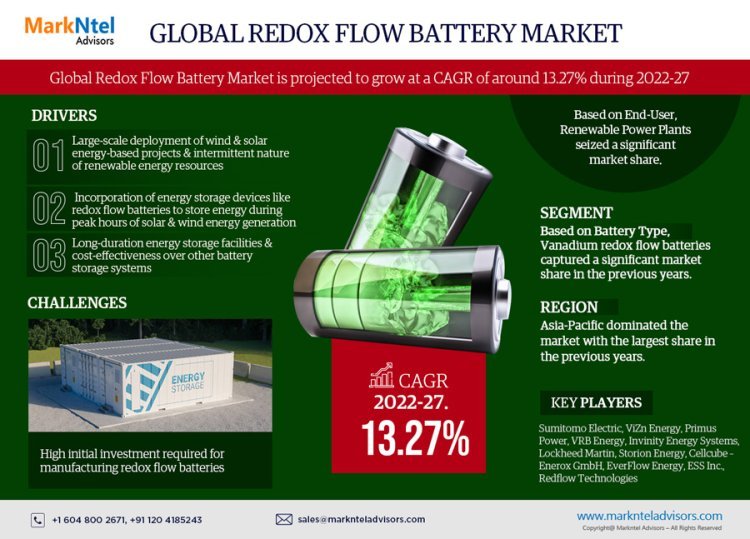 Exploring Redox Flow Battery Market Opportunity, Latest Trends, Demand, and Development By 2027