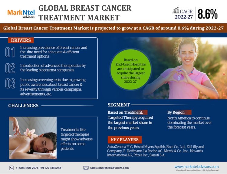 Exploring Breast Cancer Treatment Market Opportunity, Latest Trends, Demand, and Development By 2027