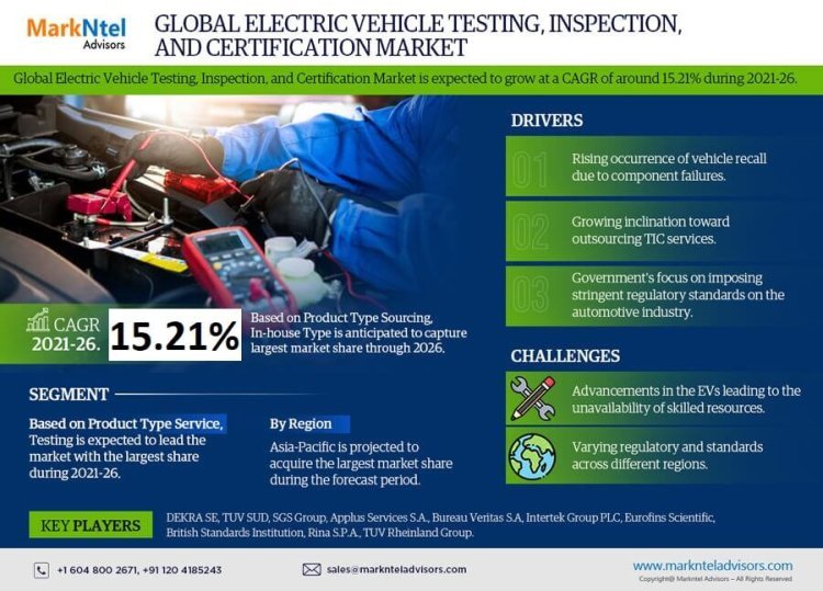 Electric Vehicle Testing, Inspection and Certification Market Trend, Size, Companies, Top Player, and Outlook 2021 to 2026