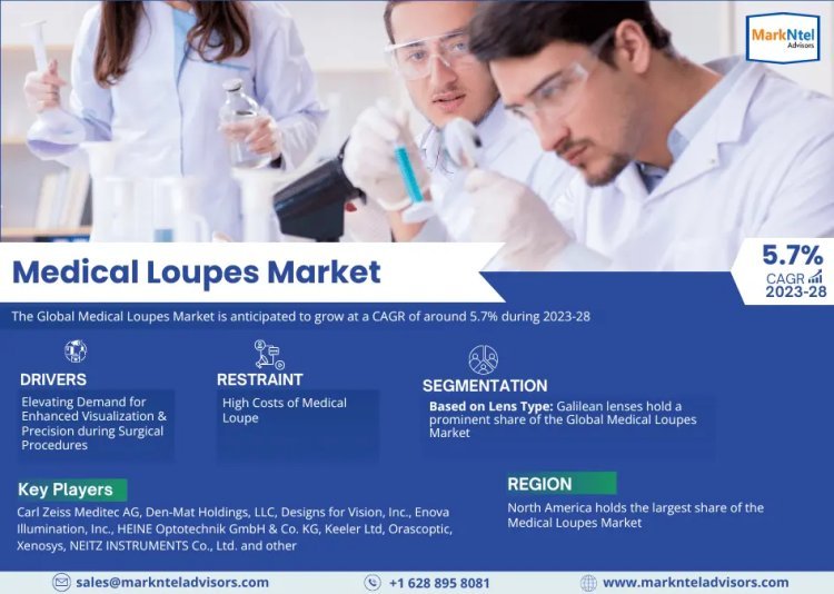 Medical Loupes Market Size, Growth, Share and Competitive Landscape - 2030