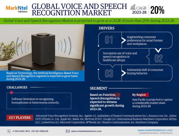 Voice and Speech Recognition Market Size, Share, Trends, Demand, Growth and Competitive Analysis 2028 – MarkNtel Advisors