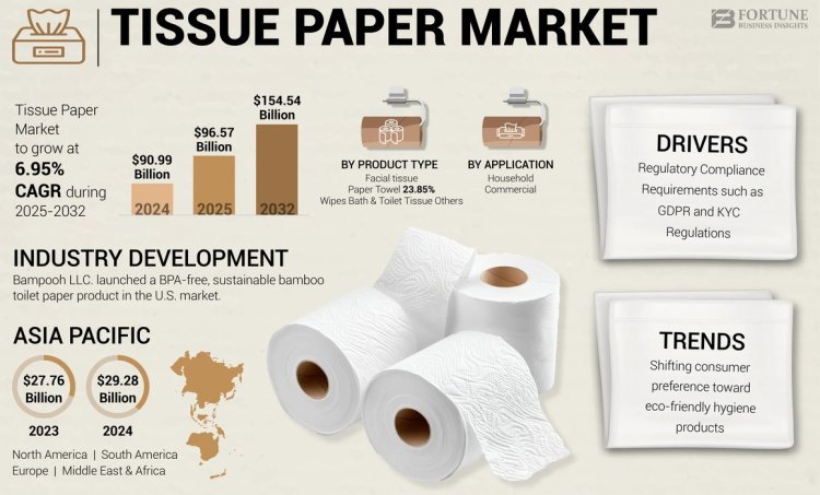 Tissue Paper Market Share, Key Growth Drivers & Future Demand, Report 2032