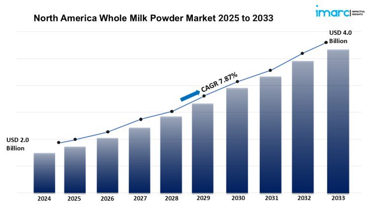 North America Whole Milk Powder Market Size, Analysis, Industry Statistics and Latest Insights Till 2033