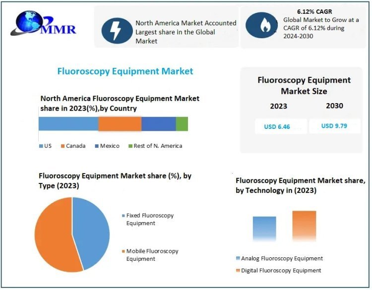 Fluoroscopy Equipment Market Business Strategies, Revenue and Growth Rate